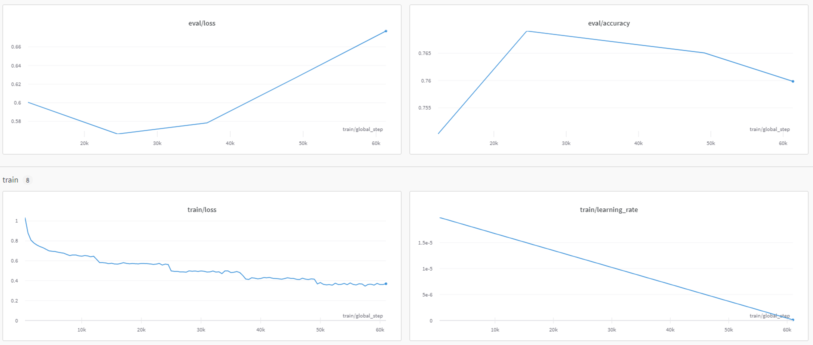 Training Charts from wandb